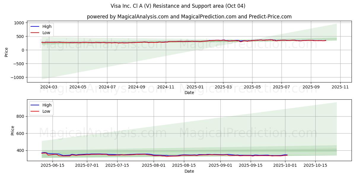 Visa Inc. Cl A (V) Support and Resistance area (03 Oct)