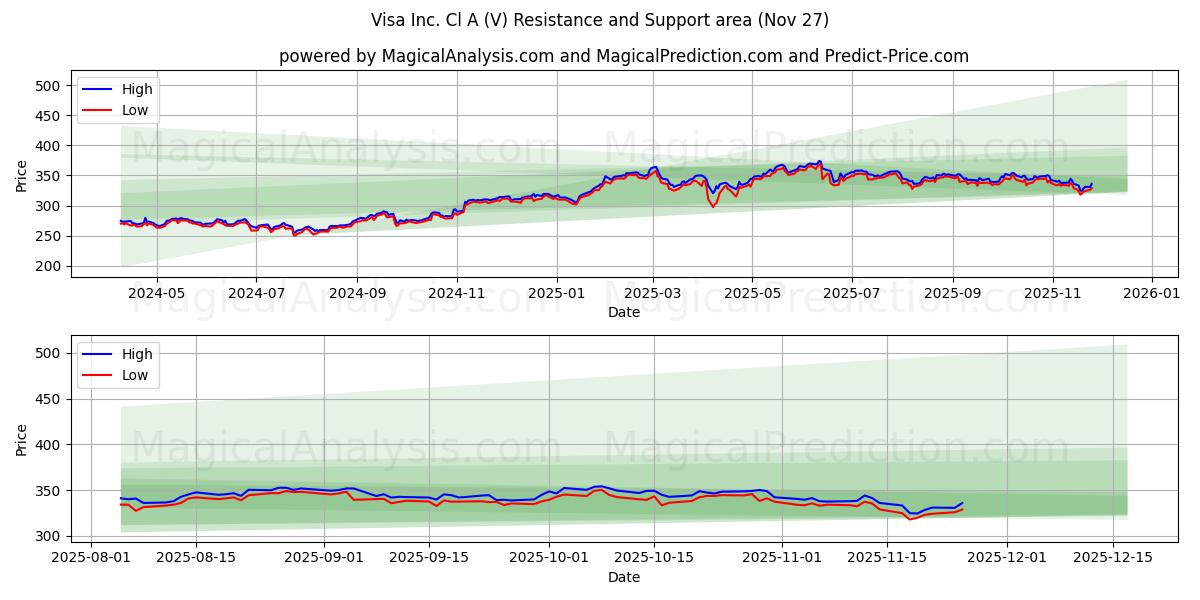 Visa Inc. Cl A (V) Support and Resistance area (26 Nov)