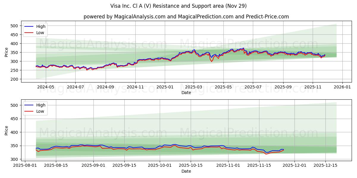  Visa Inc. Cl A (V) Support and Resistance area (28 Nov) 
