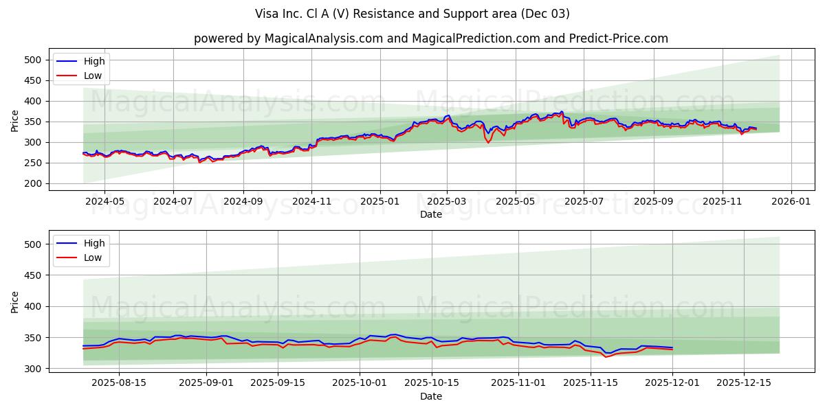  Visa Inc. Cl A (V) Support and Resistance area (02 Dec) 