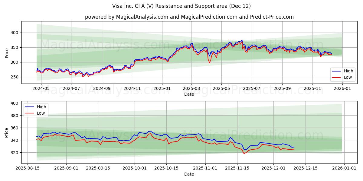Visa Inc. Cl A (V) Support and Resistance area (11 Dec)