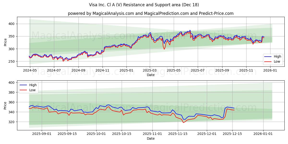 Visa Inc. Cl A (V) Support and Resistance area (17 Dec)