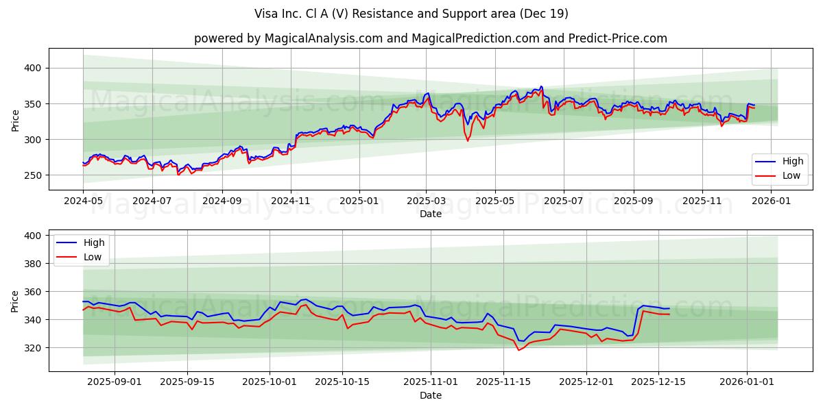  Visa Inc. Cl A (V) Support and Resistance area (18 Dec) 