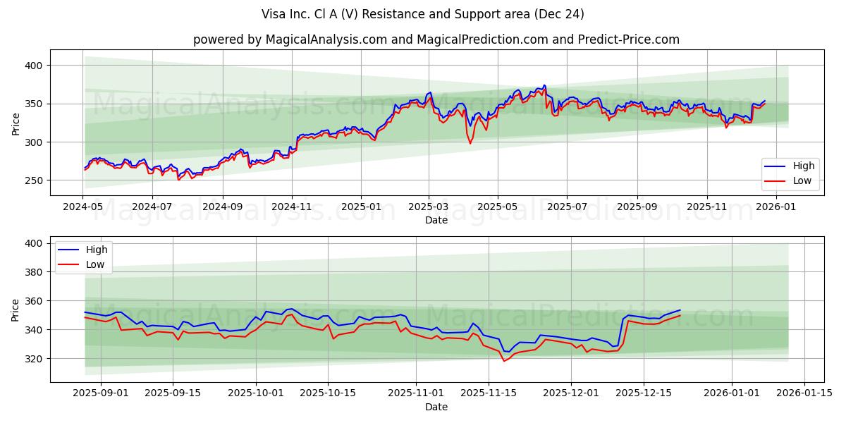  Visa Inc. Cl A (V) Support and Resistance area (23 Dec) 