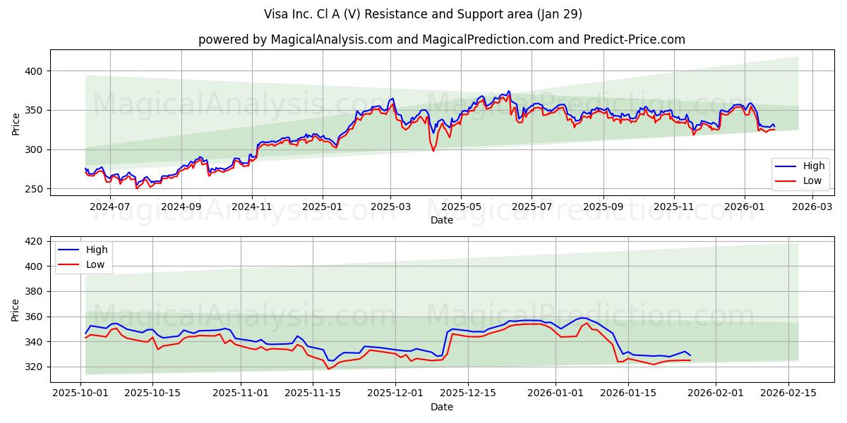  Visa Inc. Cl A (V) Support and Resistance area (28 Jan) 