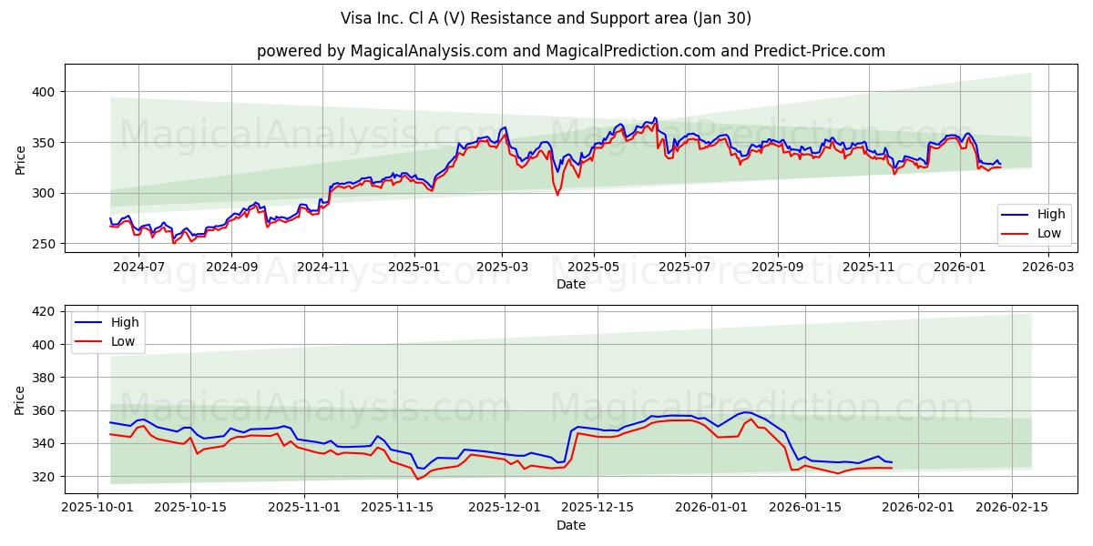  Visa Inc. Cl A (V) Support and Resistance area (29 Jan) 