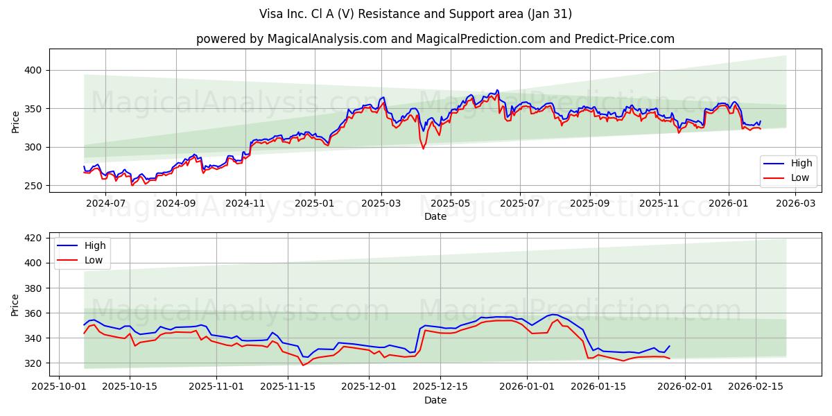  Visa Inc. Cl A (V) Support and Resistance area (30 Jan) 