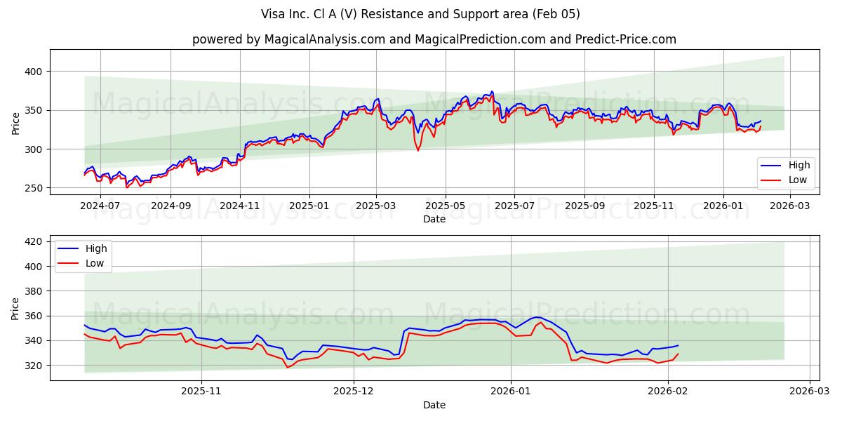 Visa Inc. Cl A (V) Support and Resistance area (04 Feb)