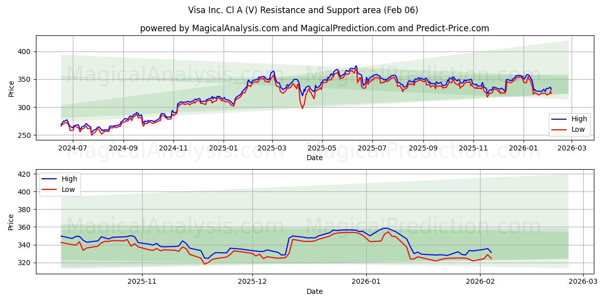 Visa Inc. Cl A (V) Support and Resistance area (05 Feb)