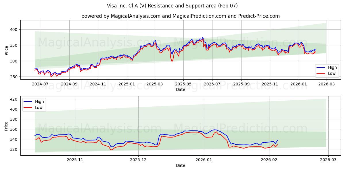 Visa Inc. Cl A (V) Support and Resistance area (06 Feb)