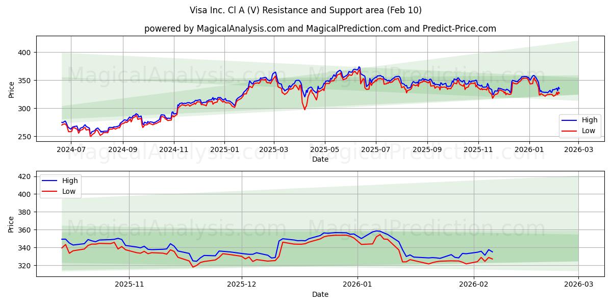 Visa Inc. Cl A (V) Support and Resistance area (09 Feb)