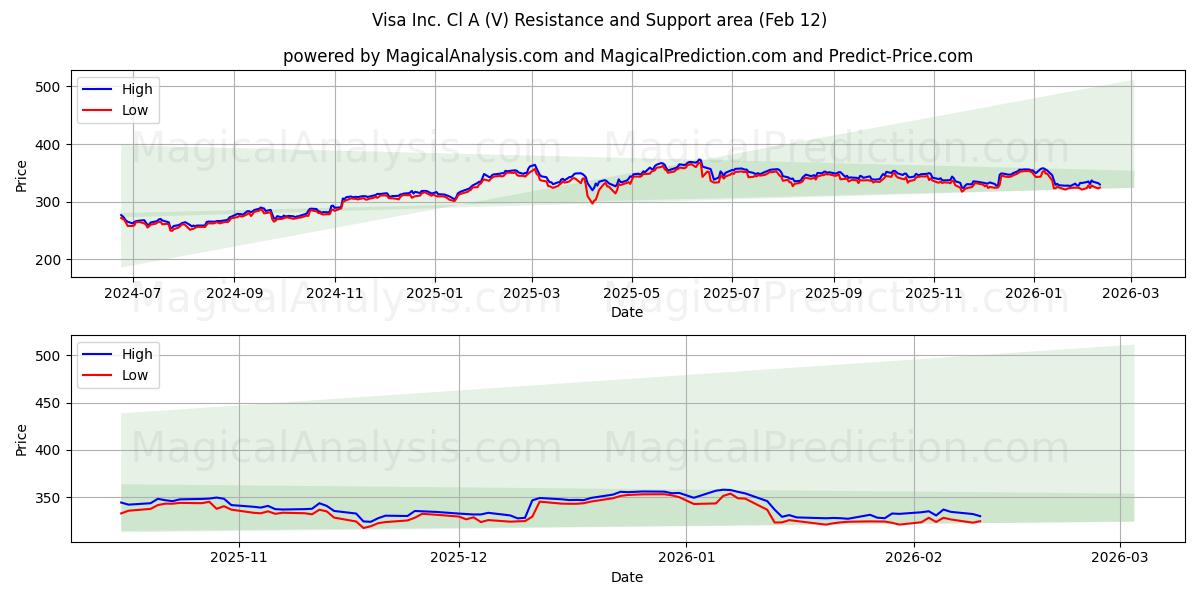 Visa Inc. Cl A (V) Support and Resistance area (11 Feb)
