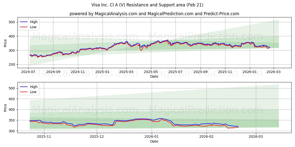  Visa Inc. Cl A (V) Support and Resistance area (20 Feb) 