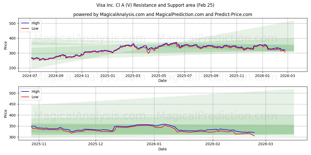  Visa Inc. Cl A (V) Support and Resistance area (24 Feb) 