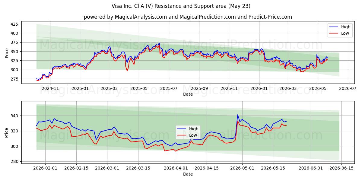 Visa Inc. Cl A (V) Support and Resistance area (22 May)