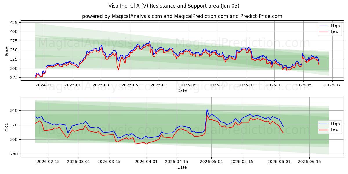 Visa Inc. Cl A (V) Support and Resistance area (01 Jun)