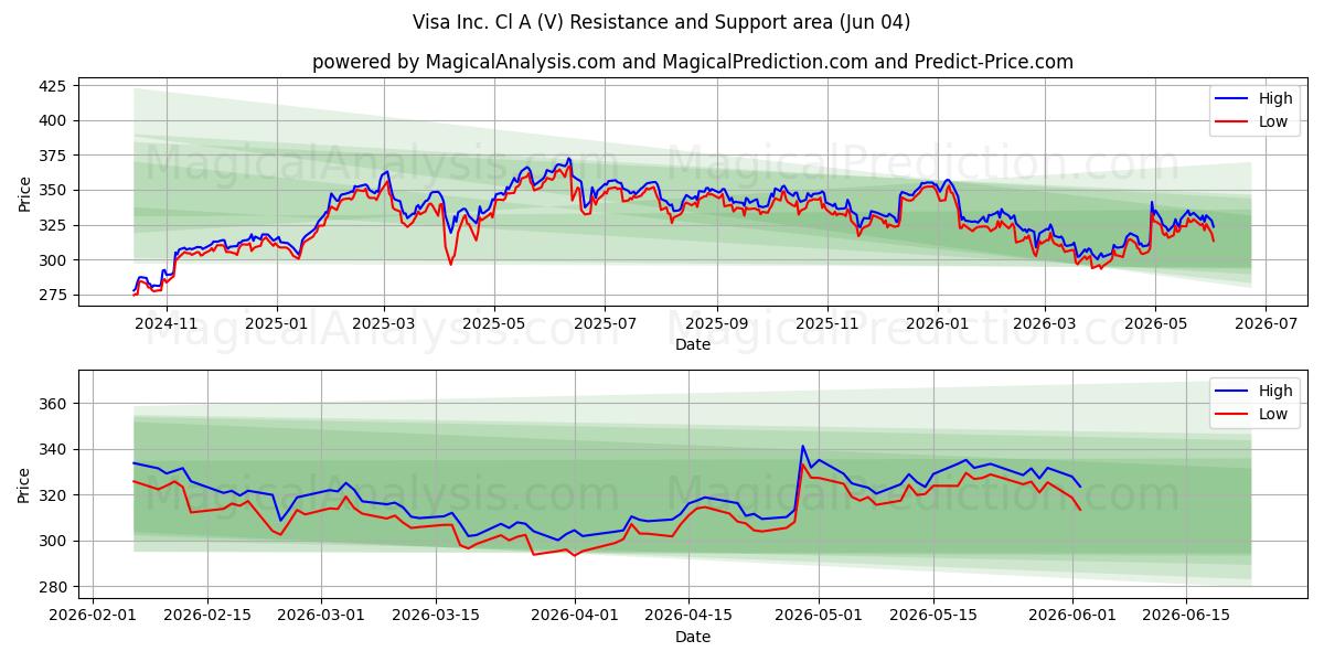  Visa Inc. Cl A (V) Support and Resistance area (02 Jun) 
