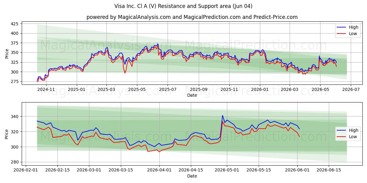  Visa Inc. Cl A (V) Support and Resistance area (03 Jun) 