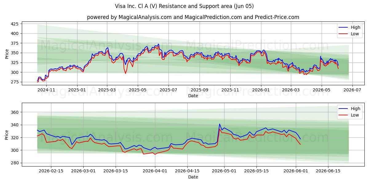  Visa Inc. Cl A (V) Support and Resistance area (04 Jun) 