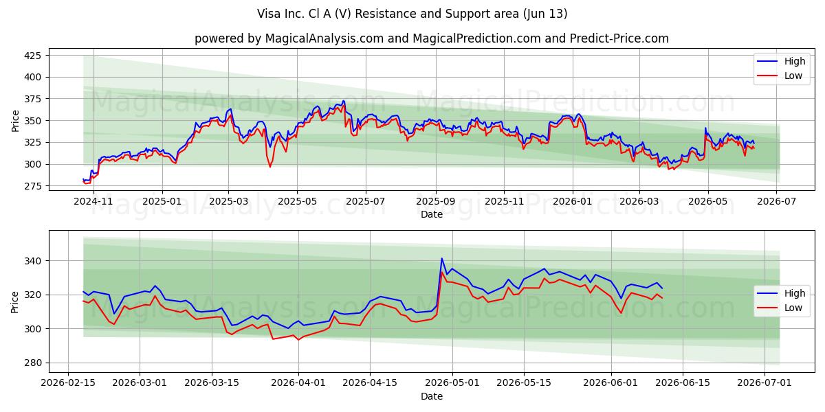  Visa Inc. Cl A (V) Support and Resistance area (09 Jun) 