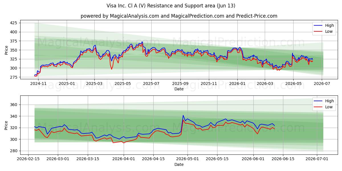 Visa Inc. Cl A (V) Support and Resistance area (12 Jun)