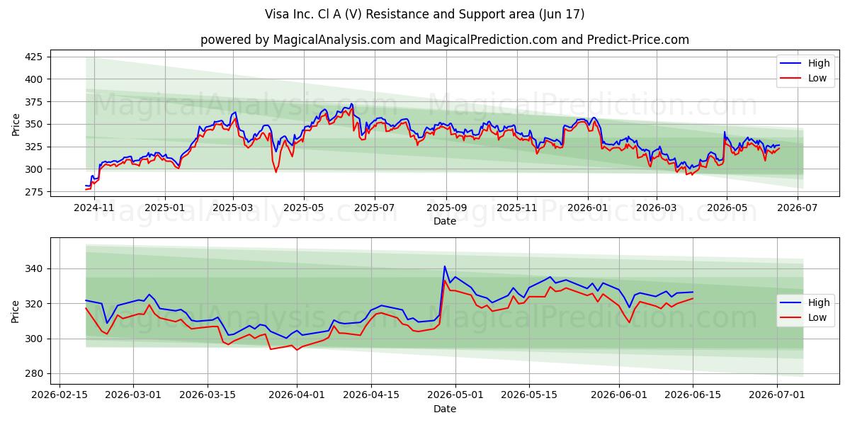Visa Inc. Cl A (V) Support and Resistance area (15 Jun)