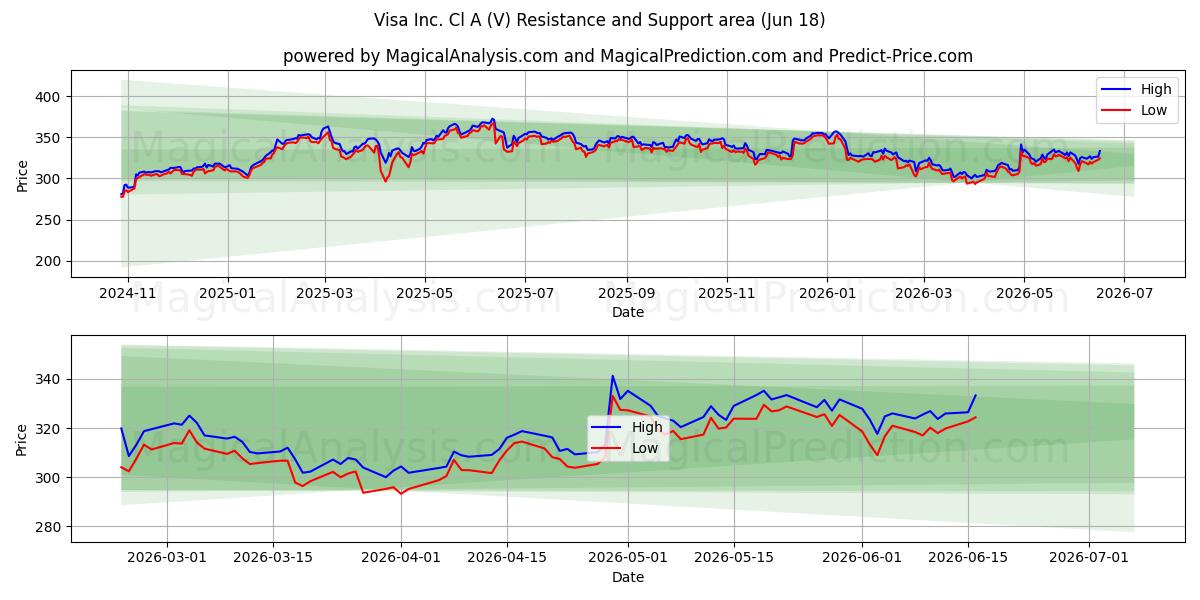 Visa Inc. Cl A (V) Support and Resistance area (17 Jun)