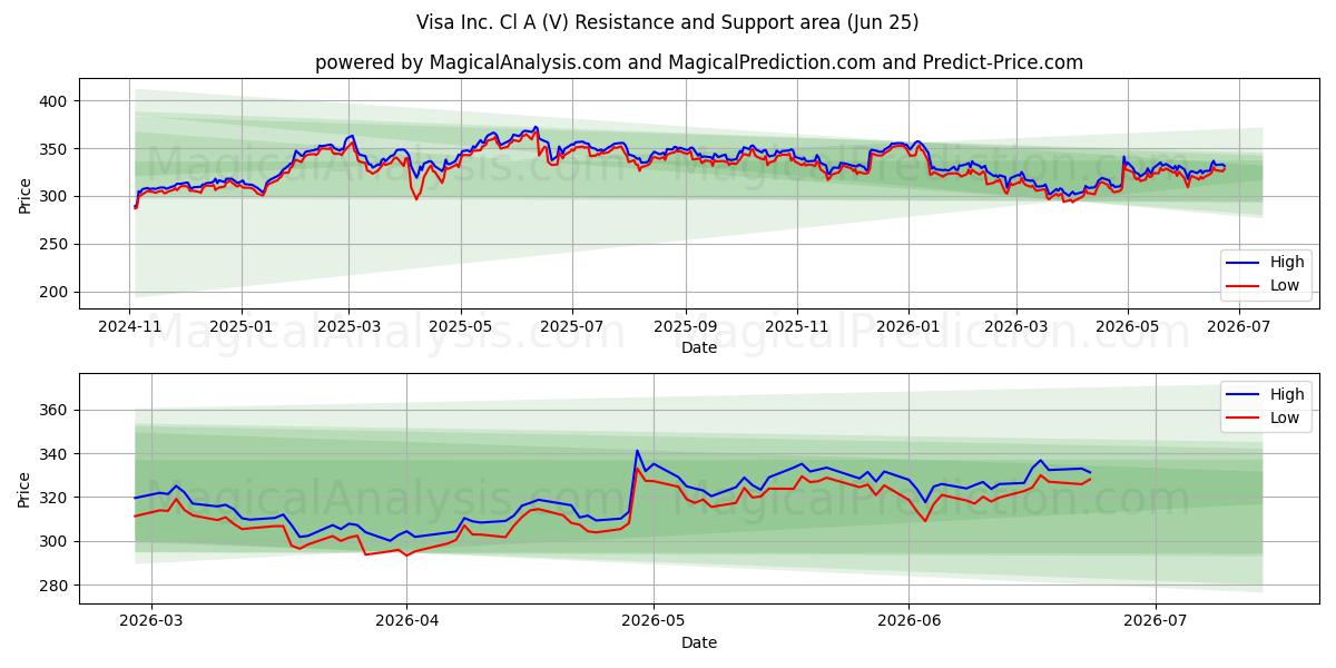 Visa Inc. Cl A (V) Support and Resistance area (23 Jun)