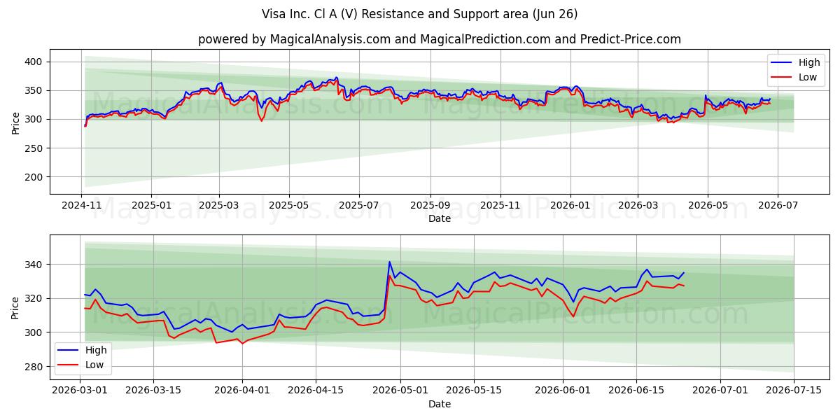Visa Inc. Cl A (V) Support and Resistance area (25 Jun)