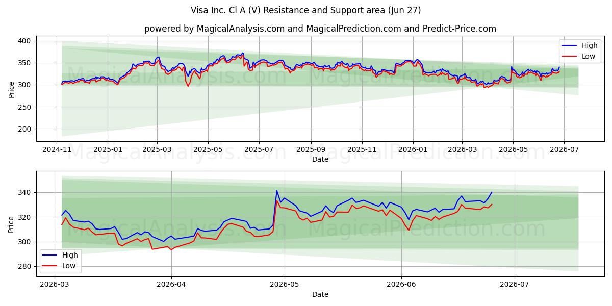  Visa Inc. Cl A (V) Support and Resistance area (26 Jun) 