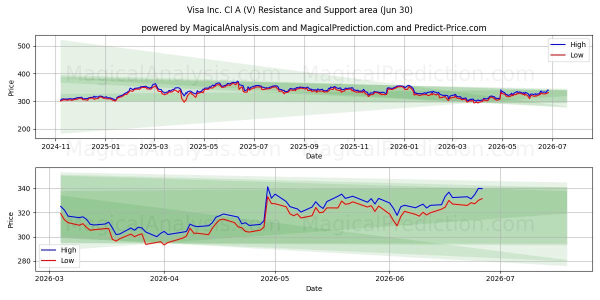  Visa Inc. Cl A (V) Support and Resistance area (29 Jun) 