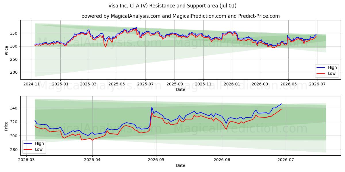  Visa Inc. Cl A (V) Support and Resistance area (30 Jun) 