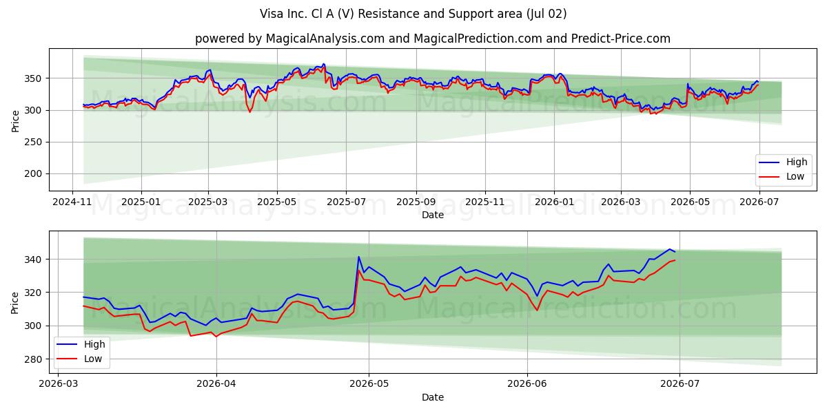 Visa Inc. Cl A (V) Support and Resistance area (01 Jul)