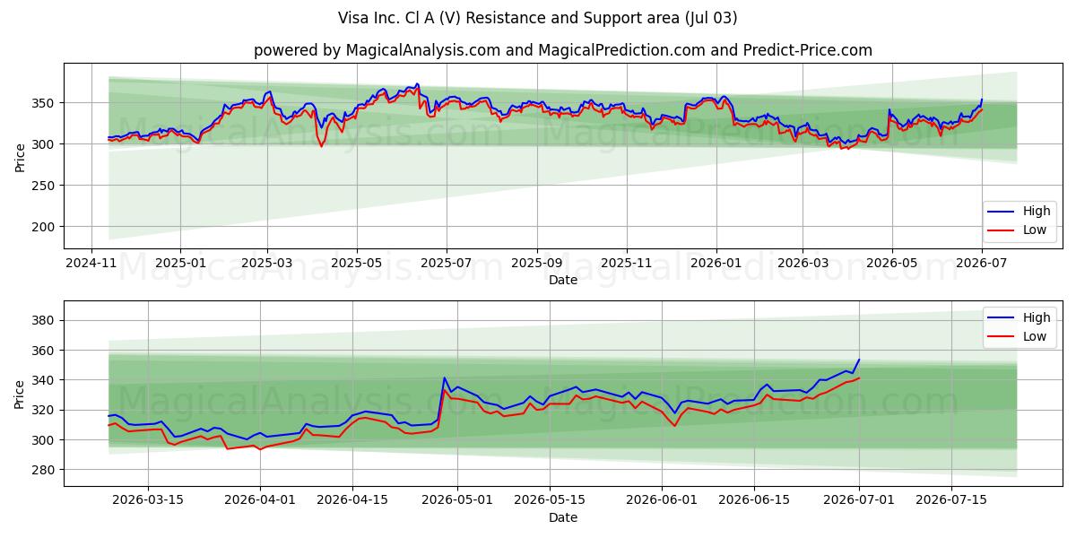 Visa Inc. Cl A (V) Support and Resistance area (02 Jul)
