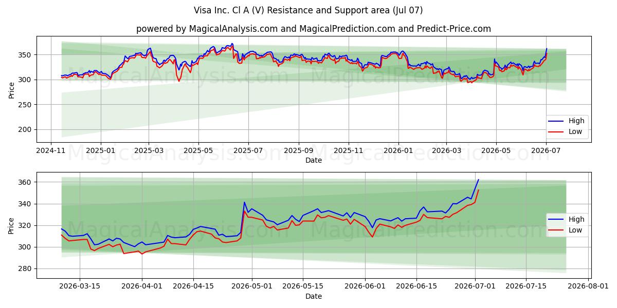 Visa Inc. Cl A (V) Support and Resistance area (06 Jul)