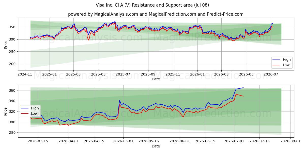 Visa Inc. Cl A (V) Support and Resistance area (07 Jul)