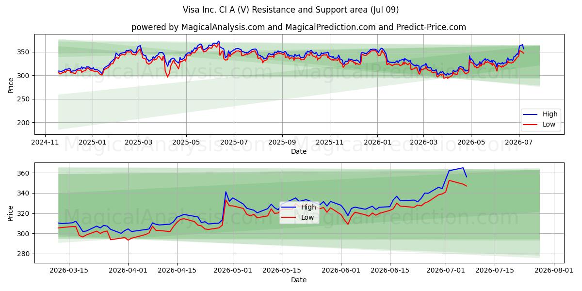 Visa Inc. Cl A (V) Support and Resistance area (08 Jul)