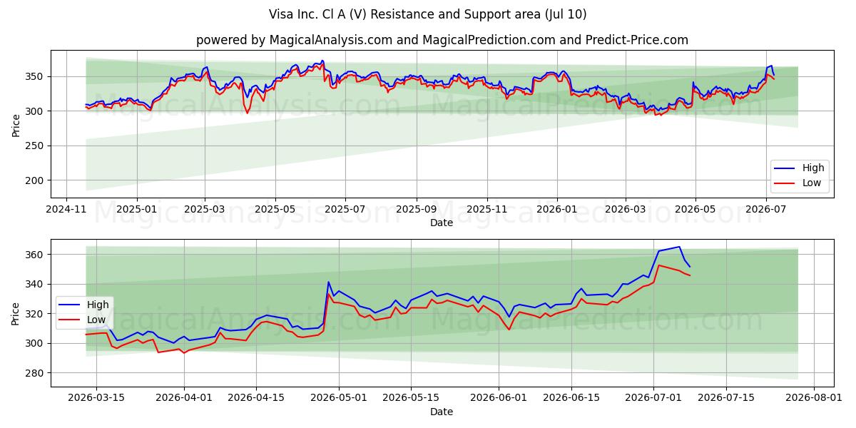 Visa Inc. Cl A (V)支持と抵抗領域 (09 Jul)
