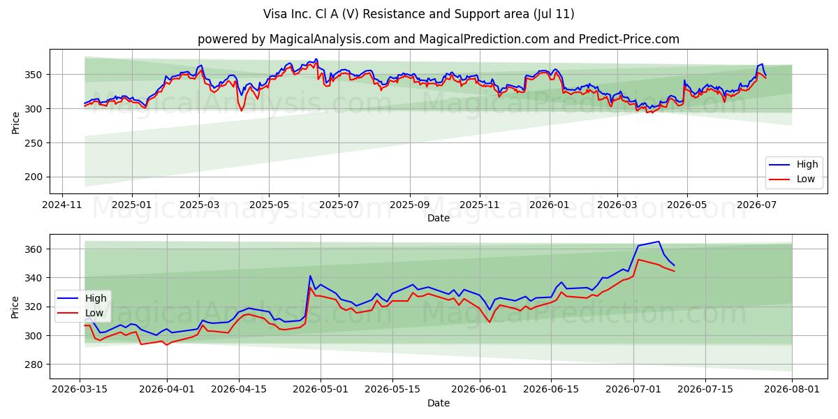 Visa Inc. Cl A (V) Support and Resistance area (10 Jul)