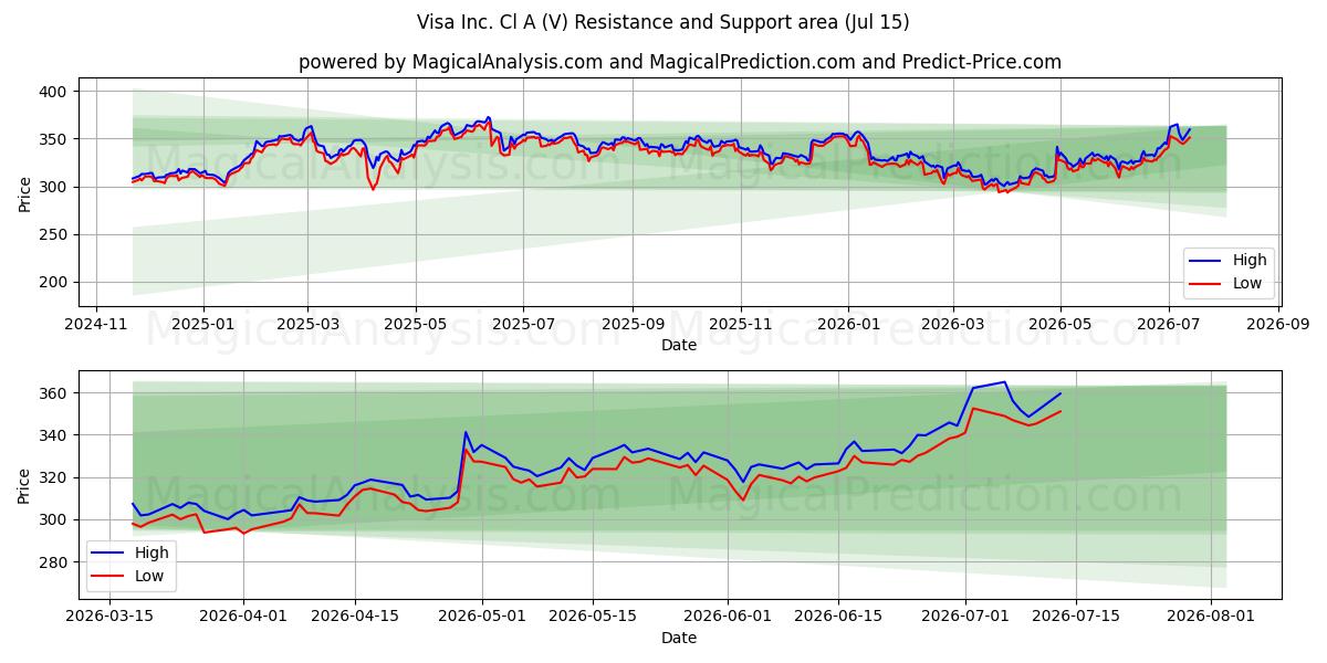 Visa Inc. Cl A (V) Support and Resistance area (13 Jul)