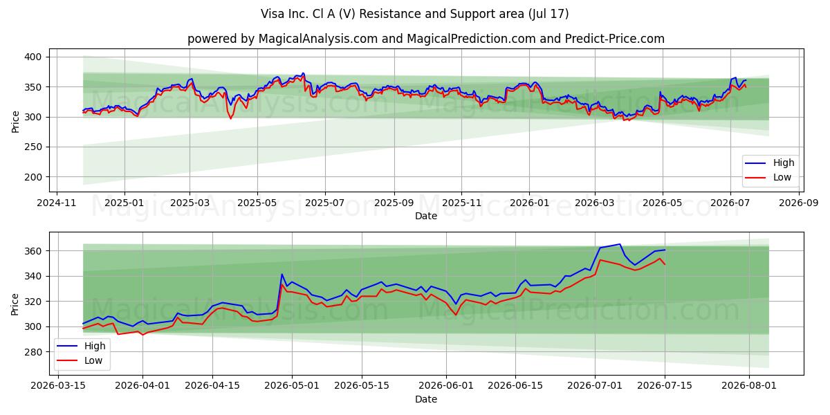 Visa Inc. Cl A (V) Support and Resistance area (16 Jul)