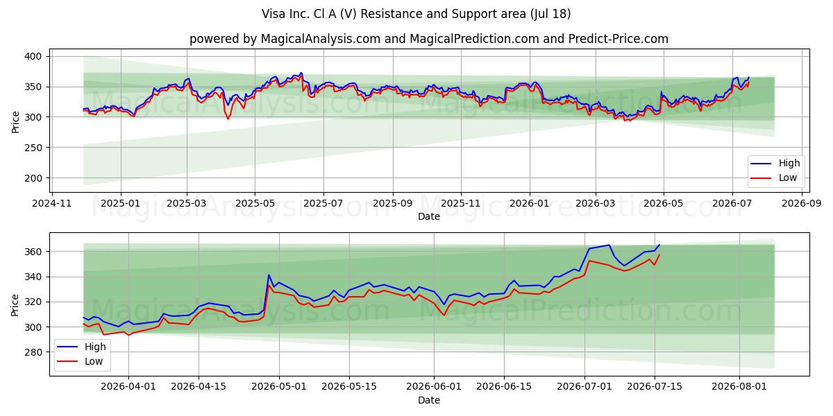  Visa Inc. Cl A (V) Support and Resistance area (17 Jul) 