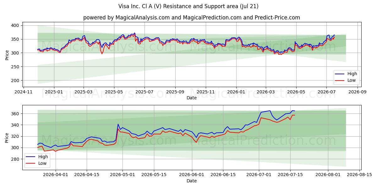  Visa Inc. Cl A (V) Support and Resistance area (20 Jul) 