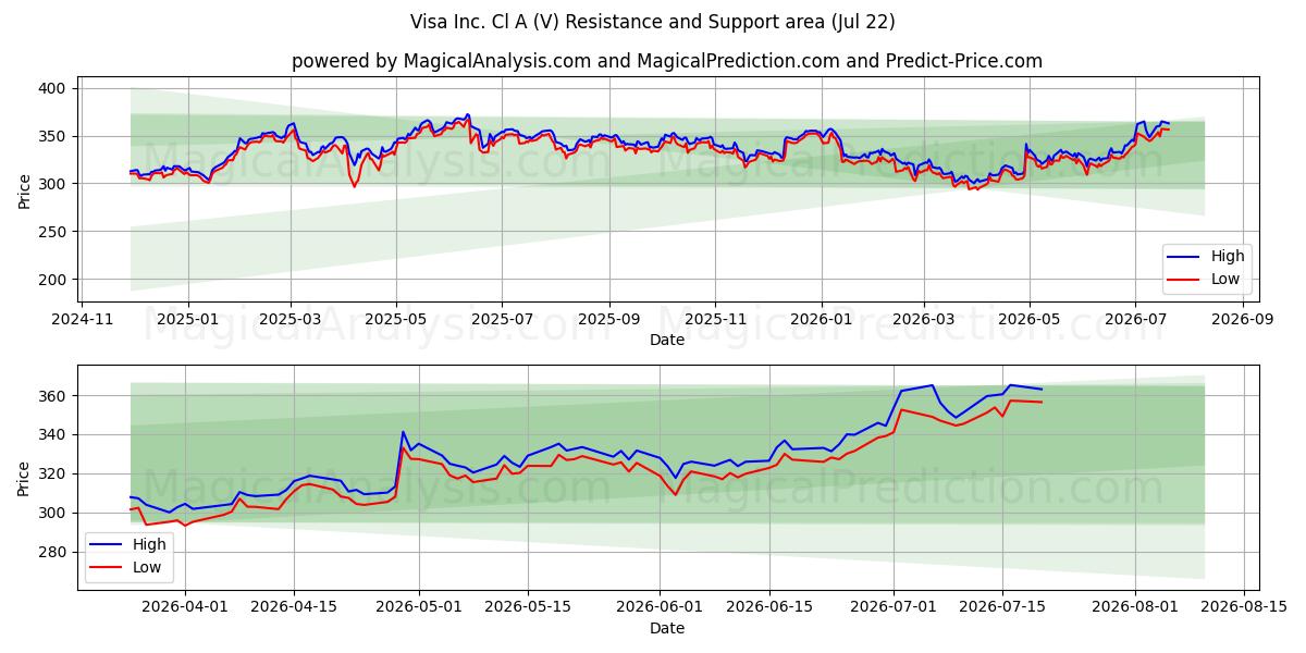  Visa Inc. Cl A (V) Support and Resistance area (21 Jul) 