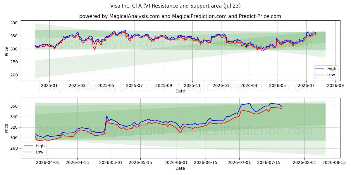 Visa Inc. Cl A (V) Support and Resistance area (22 Jul)