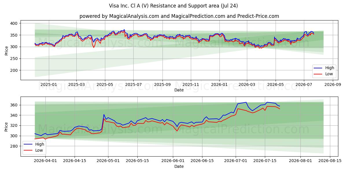 Visa Inc. Cl A (V) Support and Resistance area (23 Jul)