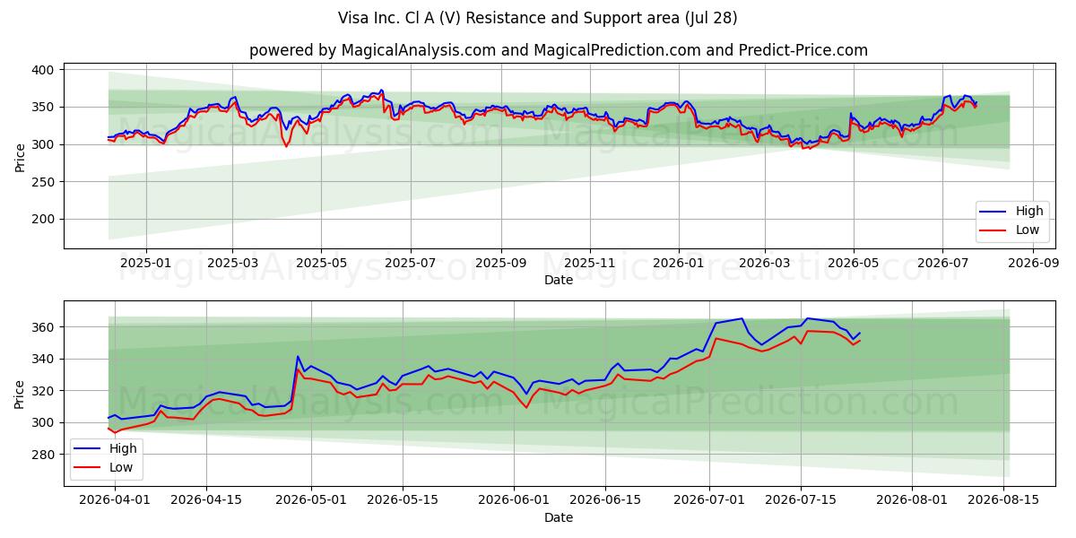 Visa Inc. Cl A (V) Support and Resistance area (27 Jul)