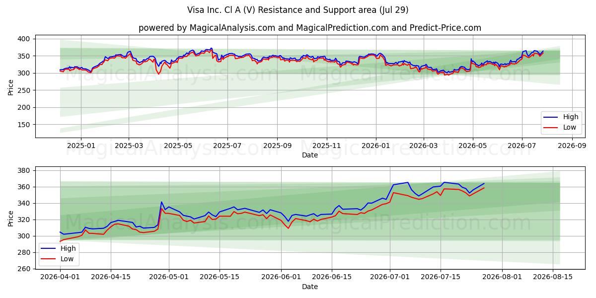 Visa Inc. Cl A (V) Support and Resistance area (28 Jul)