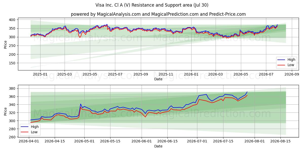 Visa Inc. Cl A (V) समर्थन और प्रतिरोध क्षेत्र (29 Jul)