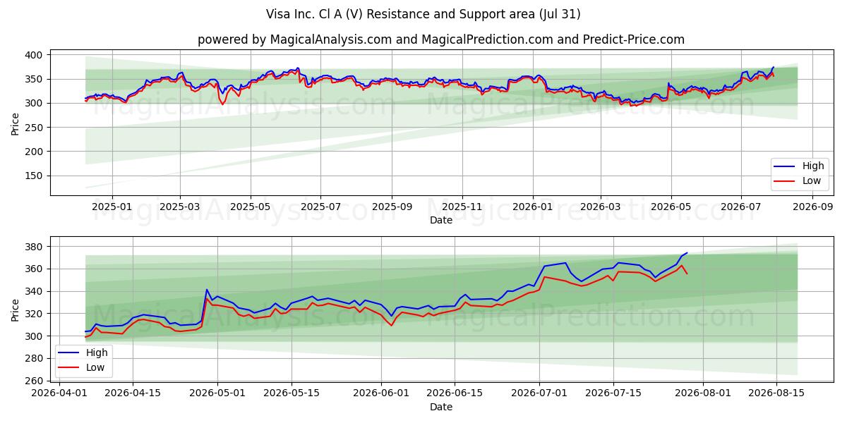 Zone de support et de résistance Visa Inc. Cl A (V) (30 Jul)